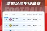 德甲积分榜：拜仁6分领跑！多特联赛6连胜紧追，两轮后榜首大战